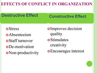 EFFECTS OF CONFLICT IN ORGANIZATION
Destructive Effect
Stress
Absenteeism
Staff turnover
De-motivation
Non-productivity
Constructive Effect
Improves decision
quality
Stimulates
creativity
Encourages interest
 