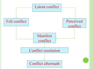 Latent conflict
Felt conflict Perceived
conflict
Manifest
conflict
Conflict resolution
Conflict aftermath
 