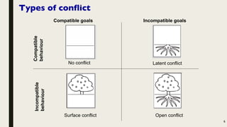 Understanding and Managing Conflict: Tools, Strategies, and Best ...