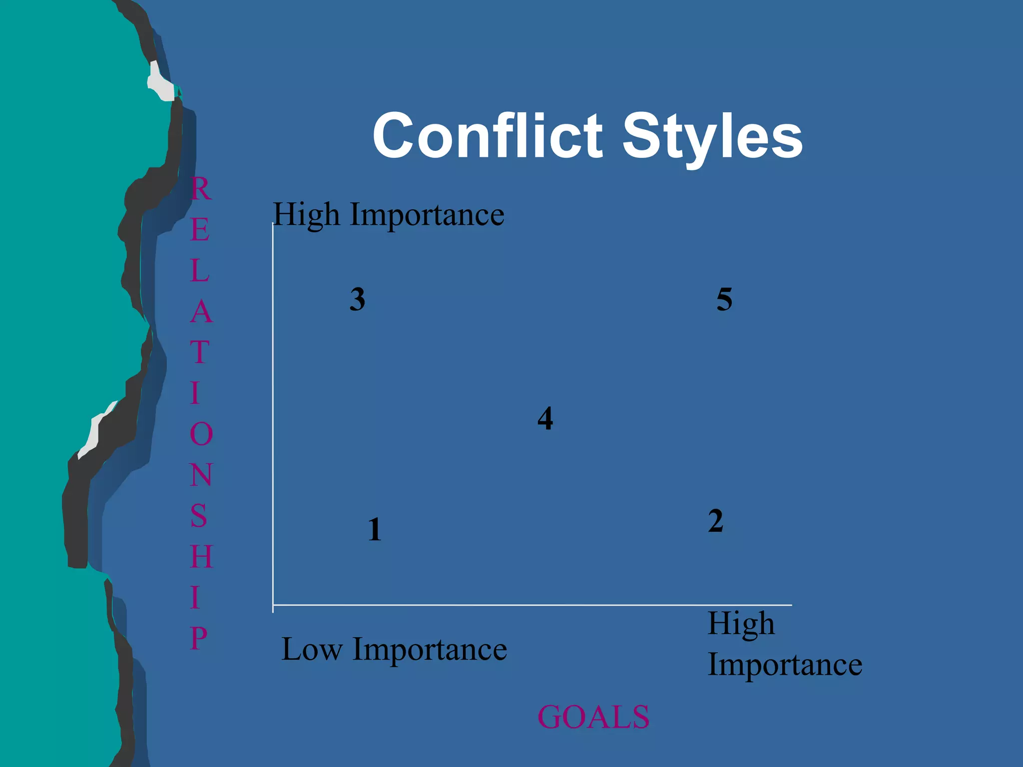 Conflict Styles R E L A T I O N S H I P High Importance Low Importance High Importance GOALS 3 5 1 2 4 