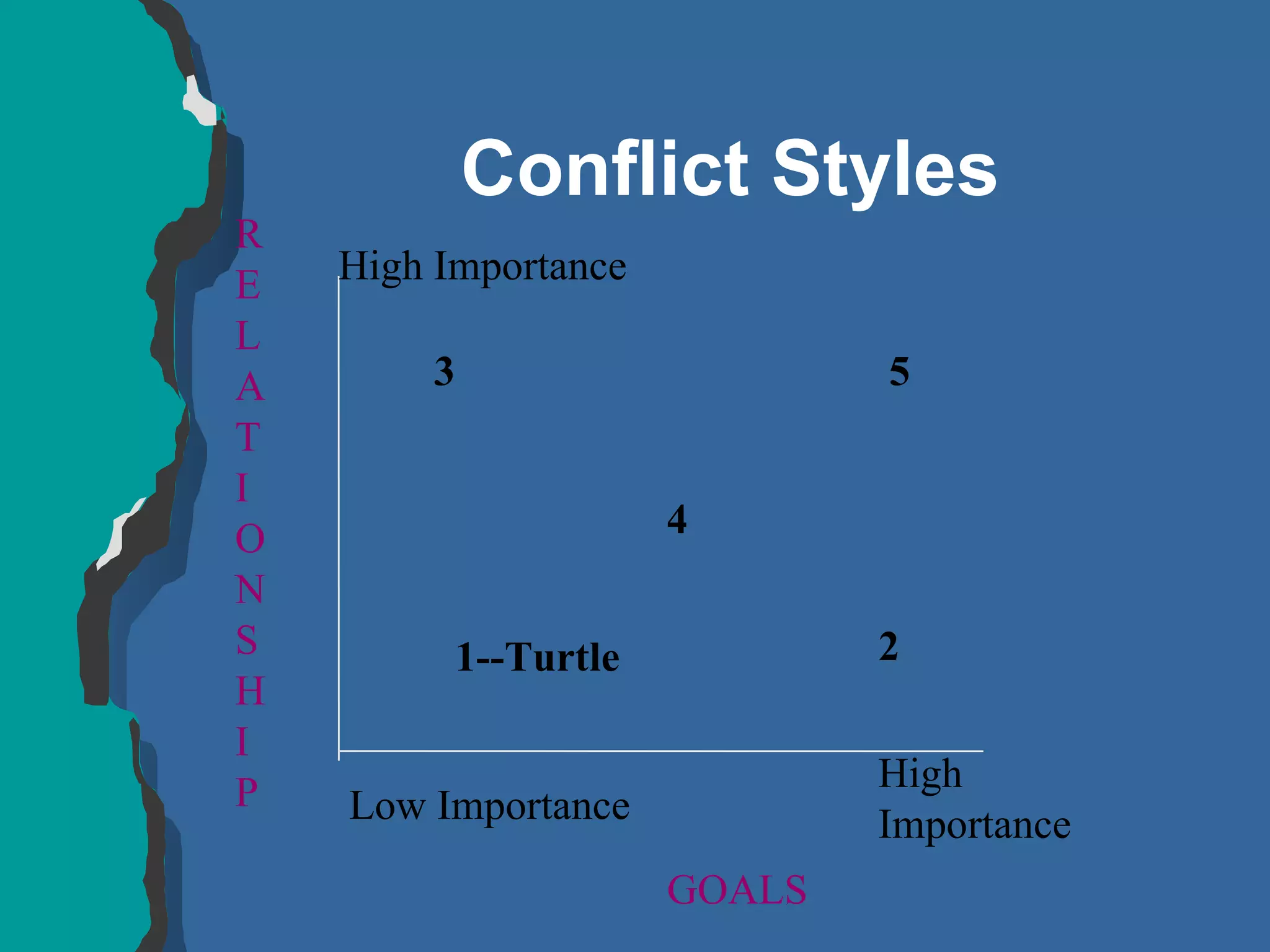 R E L A T I O N S H I P High Importance Low Importance High Importance GOALS 3 5 1--Turtle 2 4 Conflict Styles 