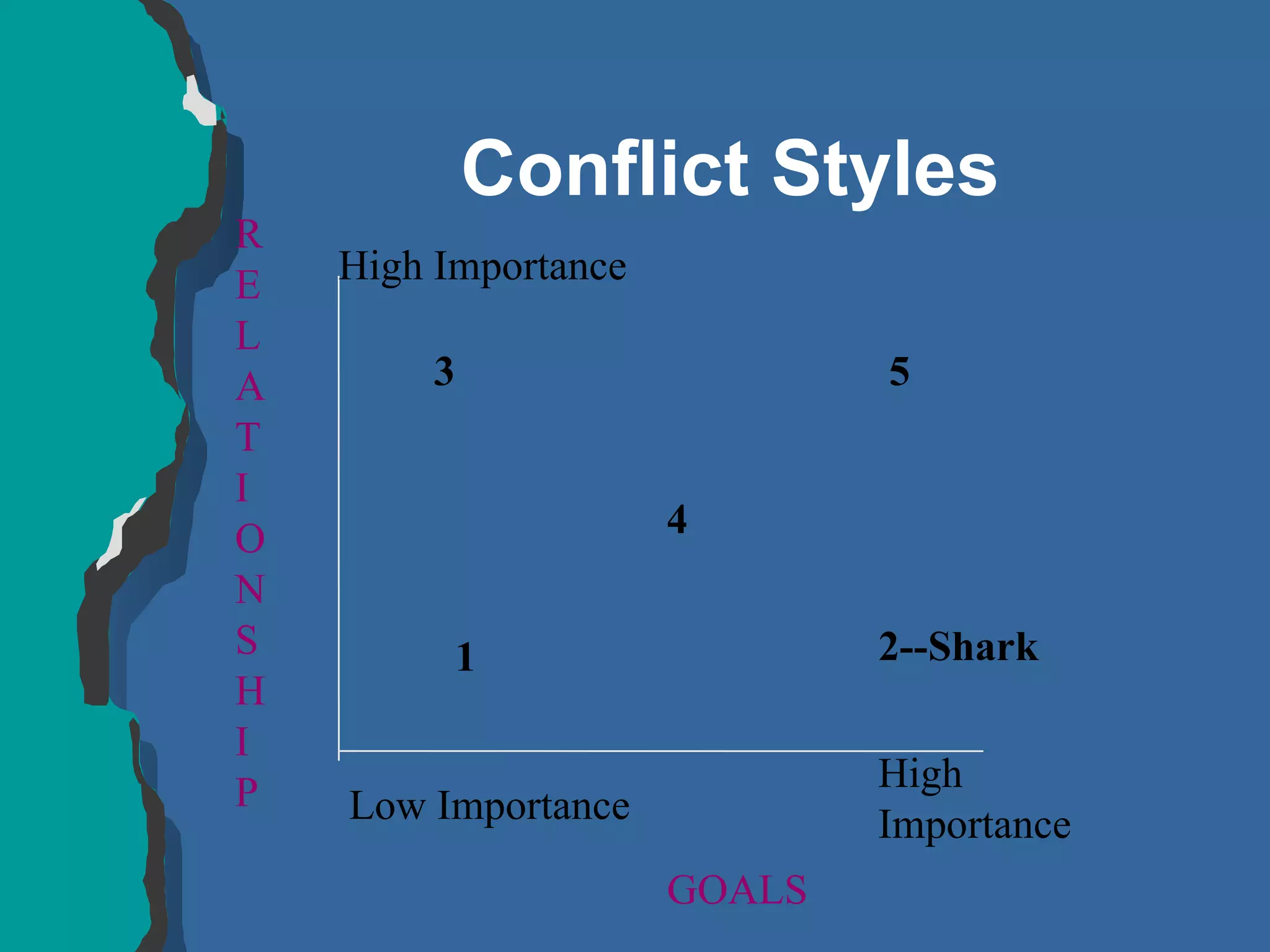 Conflict Styles R E L A T I O N S H I P High Importance Low Importance High Importance GOALS 3 5 1 2--Shark 4 