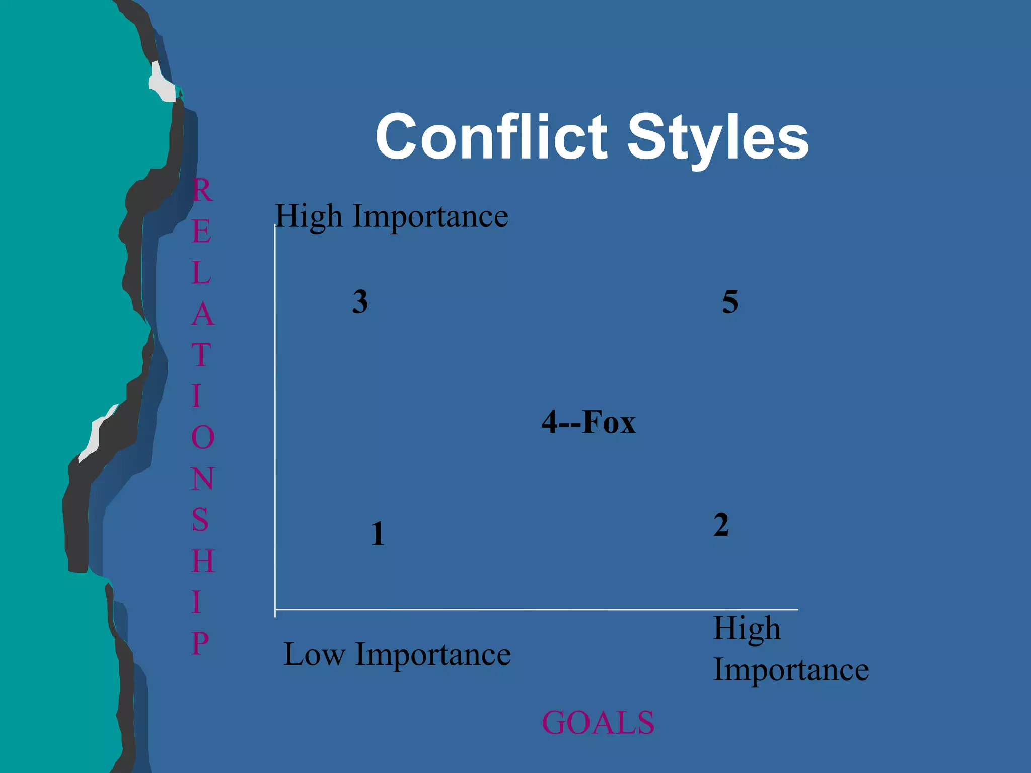 R E L A T I O N S H I P High Importance Low Importance High Importance GOALS 3 5 1 2 4--Fox Conflict Styles 
