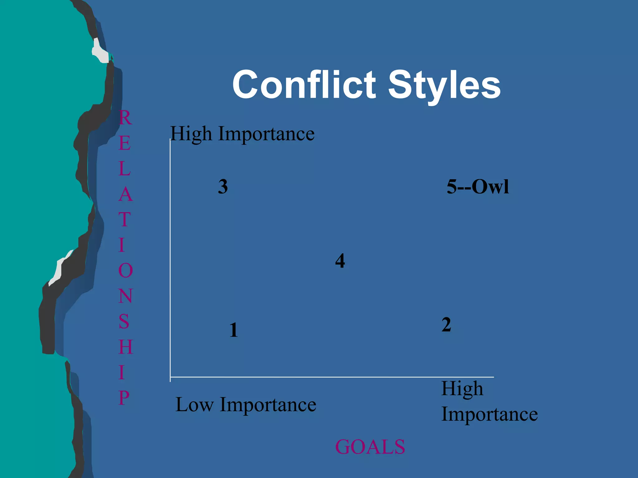 Conflict Styles R E L A T I O N S H I P High Importance Low Importance High Importance GOALS 3 5--Owl 1 2 4 