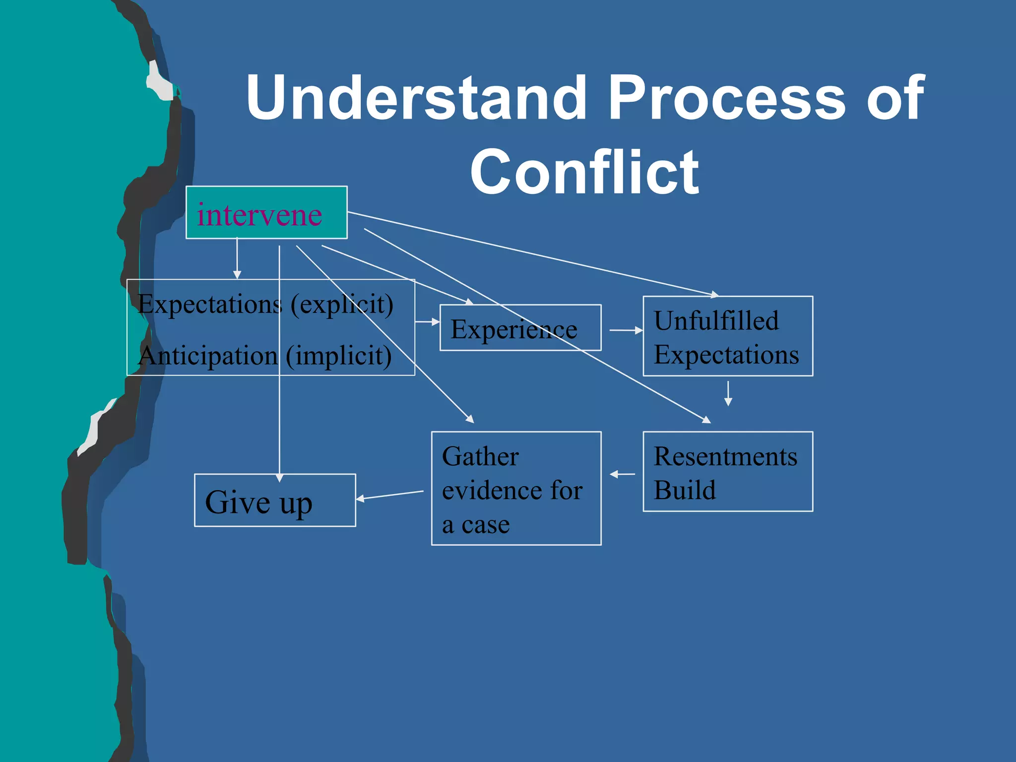 Understand Process of Conflict Expectations (explicit) Anticipation (implicit) Experience Unfulfilled Expectations Resentments Build Gather evidence for a case Give up intervene 