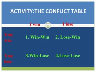 ACTIVITY:THE CONFLICT TABLE
I win
You
win
You
lose

35

I lose

1. Win-Win

2. Lose-Win

3.Win-Lose

4.Lose-Lose

 