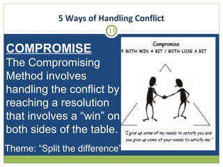5 Ways of Handling Conflict
11

COMPROMISE
The Compromising
Method involves
handling the conflict by
reaching a resolution
that involves a “win” on
both sides of the table.
Theme: “Split the difference”

 