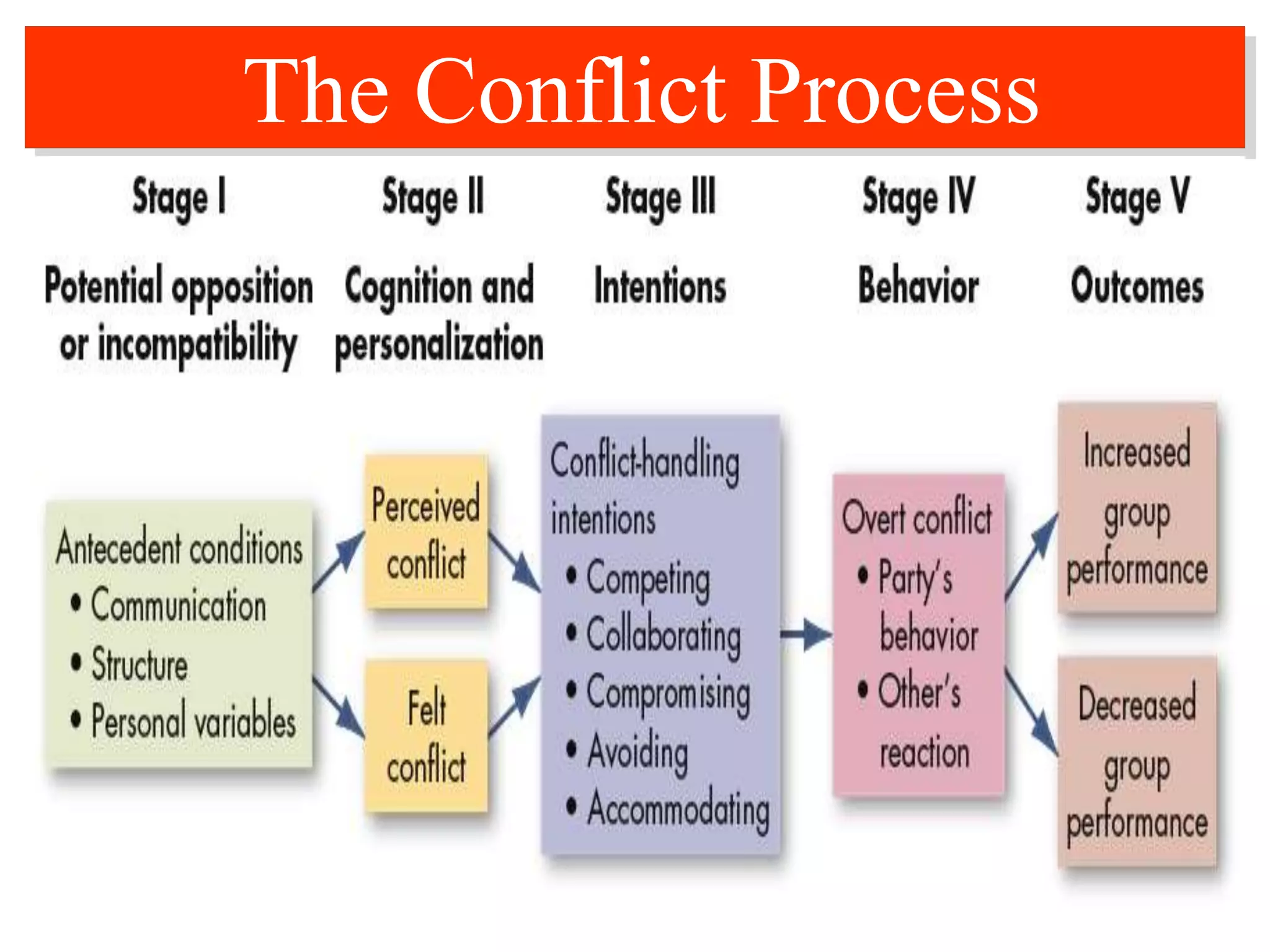 conflictmanagement - Copy.ppt