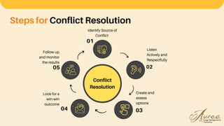 Steps for Conflict Resolution
Conflict
Resolution
Identify Source of
Conflict
Look for a
win-win
outcome
Follow up
and monitor
the results
Create and
assess
options
01
03
02
05
04
Listen
Actively and
Respectfully
 
