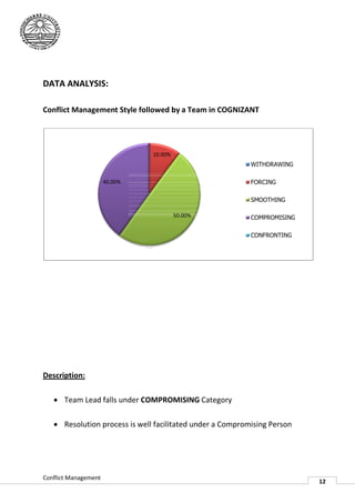 DATA ANALYSIS:

Conflict Management Style followed by a Team in COGNIZANT




                               10.00%
                                                           WITHDRAWING

                      40.00%                               FORCING

                                                           SMOOTHING

                                        50.00%             COMPROMISING

                                                           CONFRONTING




Description:

    Team Lead falls under COMPROMISING Category

    Resolution process is well facilitated under a Compromising Person




Conflict Management
                                                                          12
 