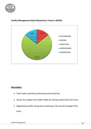 Conflict Management Style followed by a Team in WIPRO




                      14.28%            14.28%
                                                        WITHDRAWING

                                                        FORCING

                                                        SMOOTHING

                                                        COMPROMISING

                                                        CONFRONTING


                               71.42%




Description:

    Team lead is partially Confronting and Smoothing

    As per the category the leader might be valuing relationship a bit more

    Negotiating conflict along with smoothing is the overall strategy of the

       team.




Conflict Management
                                                                                14
 