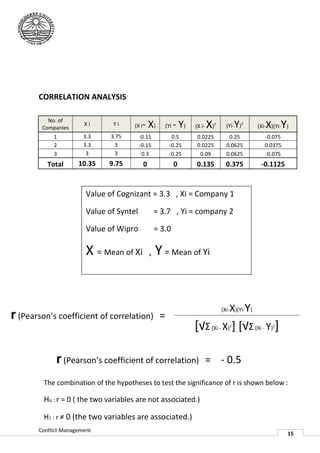 CORRELATION ANALYSIS

          No. of
        Companies
                       Xi      Yi     (X i   - X)       (Yi   - Y)   (X i-   X)   2
                                                                                       (Yi )2
                                                                                       (Yi-  Y          X Y
                                                                                                     (Xi- )(Yi- )
            1          3.3     3.75       -0.15           0.5         0.0225            0.25           -0.075
            2          3.3       3        -0.15          -0.25        0.0225           0.0625          0.0375
            3           3        3         0.3           -0.25         0.09            0.0625          -0.075
          Total      10.35    9.75           0                0      0.135             0.375          -0.1125


                        Value of Cognizant = 3.3 , Xi = Company 1

                        Value of Syntel           = 3.7 , Yi = company 2

                        Value of Wipro            = 3.0

                        X = Mean of Xi , Y = Mean of Yi


                                                                                         X Y
r (Pearson’s coefficient of correlation)
                                                                                      (Xi- )(Yi- )
    earson’s                                        =
                                                                     [√Σ (Xi - X) ] [√Σ (Xi - Y) ]
                                                                                         2                2




             r (Pearson’s coefficient of correlation)
                 earson’s                                                    = - 0.5
         The combination of the hypotheses to test the significance of r is shown below :

         Ho : r = 0 ( the two variables are not associated.)

         H1 : r ≠ 0 (the two variables are associated.)
       Conflict Management
                                                                                                                15
 