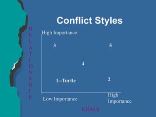 Conflict Styles
R
E
L
A
T
I
O
N
S
H
I
P
High Importance
Low Importance
High
Importance
GOALS
3 5
1--Turtle 2
4
 