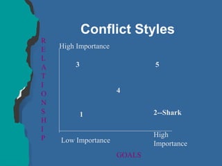 Conflict Styles
R
E
L
A
T
I
O
N
S
H
I
P
High Importance
Low Importance
High
Importance
GOALS
3 5
1 2--Shark
4
 