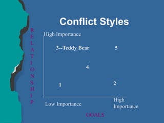 Conflict Styles
R
E
L
A
T
I
O
N
S
H
I
P
High Importance
Low Importance
High
Importance
GOALS
3--Teddy Bear 5
1 2
4
 