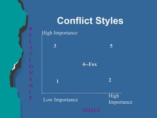 Conflict Styles
R
E
L
A
T
I
O
N
S
H
I
P
High Importance
Low Importance
High
Importance
GOALS
3 5
1 2
4--Fox
 