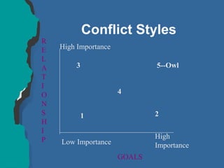 Conflict Styles
R
E
L
A
T
I
O
N
S
H
I
P
High Importance
Low Importance
High
Importance
GOALS
3 5--Owl
1 2
4
 