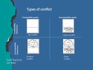 Types of conflict
Compatible goals Incompatible goals
Incompatible
behaviour
Compatible
behaviour
No conflict Latent conflict
Surface
conflict
Open
conflict
From Tearfund
(no date)
 