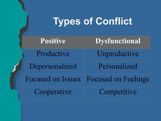 Types of Conflict
Positive Dysfunctional
Productive Unproductive
Depersonalized Personalized
Focused on Issues Focused on Feelings
Cooperative Competitive
 