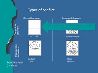 Types of conflict
Compatible goals Incompatible goals
Incompatible
behaviour
Compatible
behaviour
No conflict Latent conflict
Surface
conflict
Open
conflict
From Tearfund
(no date)
When goals and behaviour are compatible,
there is no conflict
 
