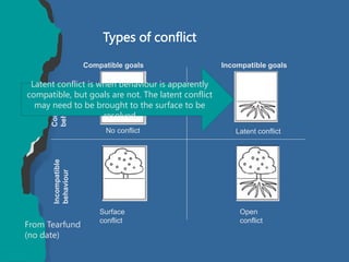 Types of conflict
Compatible goals Incompatible goals
Incompatible
behaviour
Compatible
behaviour
No conflict Latent conflict
Surface
conflict
Open
conflict
From Tearfund
(no date)
Latent conflict is when behaviour is apparently
compatible, but goals are not. The latent conflict
may need to be brought to the surface to be
resolved
 