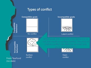 Types of conflict
Compatible goals Incompatible goals
Incompatible
behaviour
Compatible
behaviour
No conflict Latent conflict
Surface
conflict
Open
conflict
From Tearfund
(no date)
When goals are compatible but behaviour is
not, this results in surface conflict. This kind of
shallow conflict can often be resolved with
good communication
 