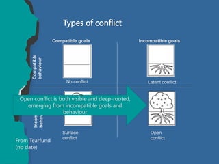 Types of conflict
Compatible goals Incompatible goals
Incompatible
behaviour
Compatible
behaviour
No conflict Latent conflict
Surface
conflict
Open
conflict
From Tearfund
(no date)
Open conflict is both visible and deep-rooted,
emerging from incompatible goals and
behaviour
 
