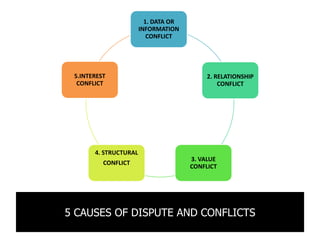 1. DATA OR
                       INFORMATION
                          CONFLICT




 5.INTEREST                                2. RELATIONSHIP
  CONFLICT                                     CONFLICT




       4. STRUCTURAL
                                      3. VALUE
          CONFLICT
                                      CONFLICT




5 CAUSES OF DISPUTE AND CONFLICTS
 