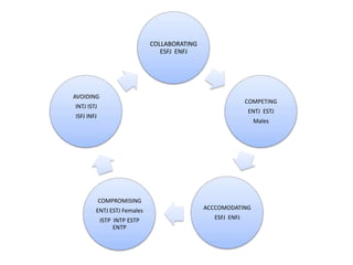 COLLABORATING
                                ESFJ ENFJ




AVOIDING
                                                            COMPETING
INTJ ISTJ
                                                            ENTJ ESTJ
ISFJ INFJ
                                                              Males




            COMPROMISING
        ENTJ ESTJ Females                    ACCCOMODATING
            ISTP INTP ESTP                      ESFJ ENFJ
                 ENTP
 