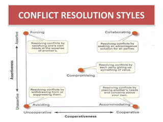 CONFLICT RESOLUTION STYLES 
 