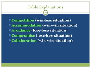 Conflict Management -Overview & Techniques | PPT