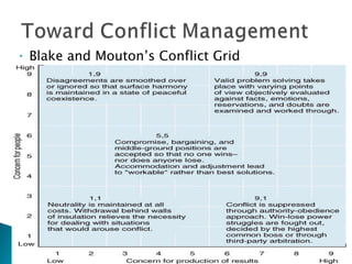 Blake and Mouton’s Conflict Grid 