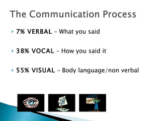 7% VERBAL  – What you said 38% VOCAL  – How you said it 55% VISUAL  – Body language/non verbal 