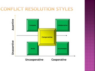 Conflict Management final.pptx