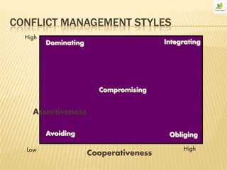 CONFLICT MANAGEMENT STYLES
 