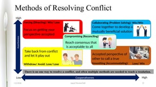 Conflict management Home work PPT updated v1.pptx