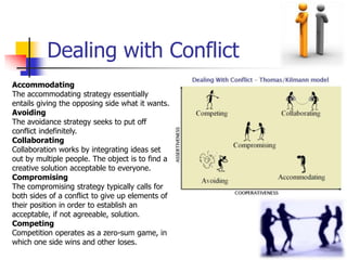 Dealing with Conflict
Accommodating
The accommodating strategy essentially
entails giving the opposing side what it wants.
Avoiding
The avoidance strategy seeks to put off
conflict indefinitely.
Collaborating
Collaboration works by integrating ideas set
out by multiple people. The object is to find a
creative solution acceptable to everyone.
Compromising
The compromising strategy typically calls for
both sides of a conflict to give up elements of
their position in order to establish an
acceptable, if not agreeable, solution.
Competing
Competition operates as a zero-sum game, in
which one side wins and other loses.

 