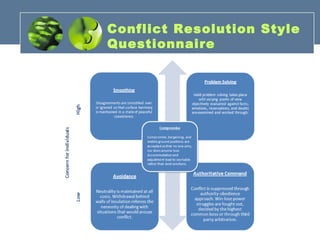 Conflict Resolution Style
Questionnaire
 