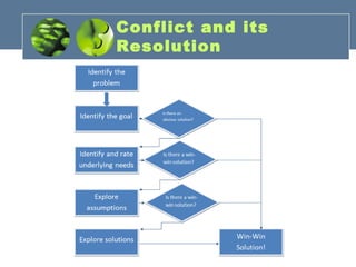 Conflict and its
Resolution
 