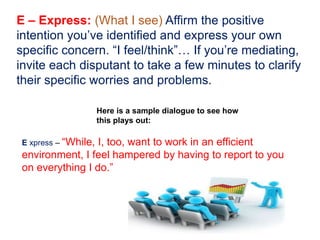 E – Express: (What I see) Affirm the positive
intention you’ve identified and express your own
specific concern. “I feel/think”… If you’re mediating,
invite each disputant to take a few minutes to clarify
their specific worries and problems.
Here is a sample dialogue to see how
this plays out:
E xpress – “While, I, too, want to work in an efficient
environment, I feel hampered by having to report to you
on everything I do.”
 