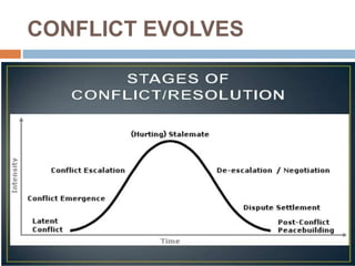 CONFLICT EVOLVES
 