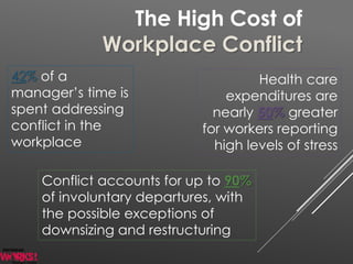The High Cost of
Workplace Conflict
42% of a
manager’s time is
spent addressing
conflict in the
workplace
Health care
expenditures are
nearly 50% greater
for workers reporting
high levels of stress
Conflict accounts for up to 90%
of involuntary departures, with
the possible exceptions of
downsizing and restructuring
 