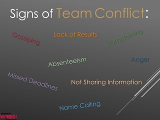 Signs of Team Conflict:
Anger
Not Sharing Information
Lack of Results
 