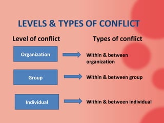 Level of conflict     Types of conflict

   Organization     Within & between
                    organization

      Group         Within & between group



    Individual      Within & between individual
 