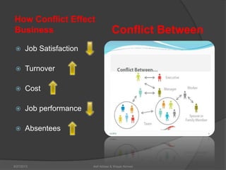 How Conflict Effect
Business Conflict Between
 Job Satisfaction
 Turnover
 Cost
 Job performance
 Absentees
Asif Abbasi & Waqar Ahmed9/27/2013
 