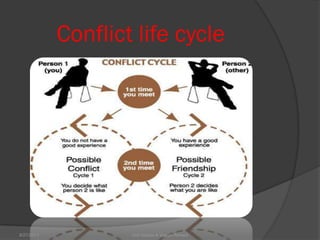 Conflict life cycle
Asif Abbasi & Waqar Ahmed9/27/2013
 