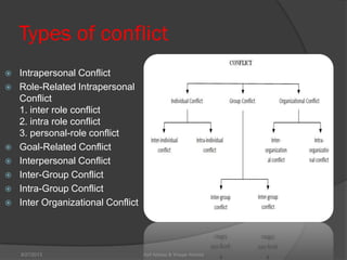 Types of conflict
 Intrapersonal Conflict
 Role-Related Intrapersonal
Conflict
1. inter role conflict
2. intra role conflict
3. personal-role conflict
 Goal-Related Conflict
 Interpersonal Conflict
 Inter-Group Conflict
 Intra-Group Conflict
 Inter Organizational Conflict
Asif Abbasi & Waqar Ahmed9/27/2013
 