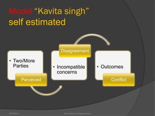 Model “Kavita singh”
self estimated
• Two/More
Parties
Perceived
• Incompatible
concerns
Disagreement
• Outcomes
Conflict
Asif Abbasi & Waqar Ahmed9/27/2013
 