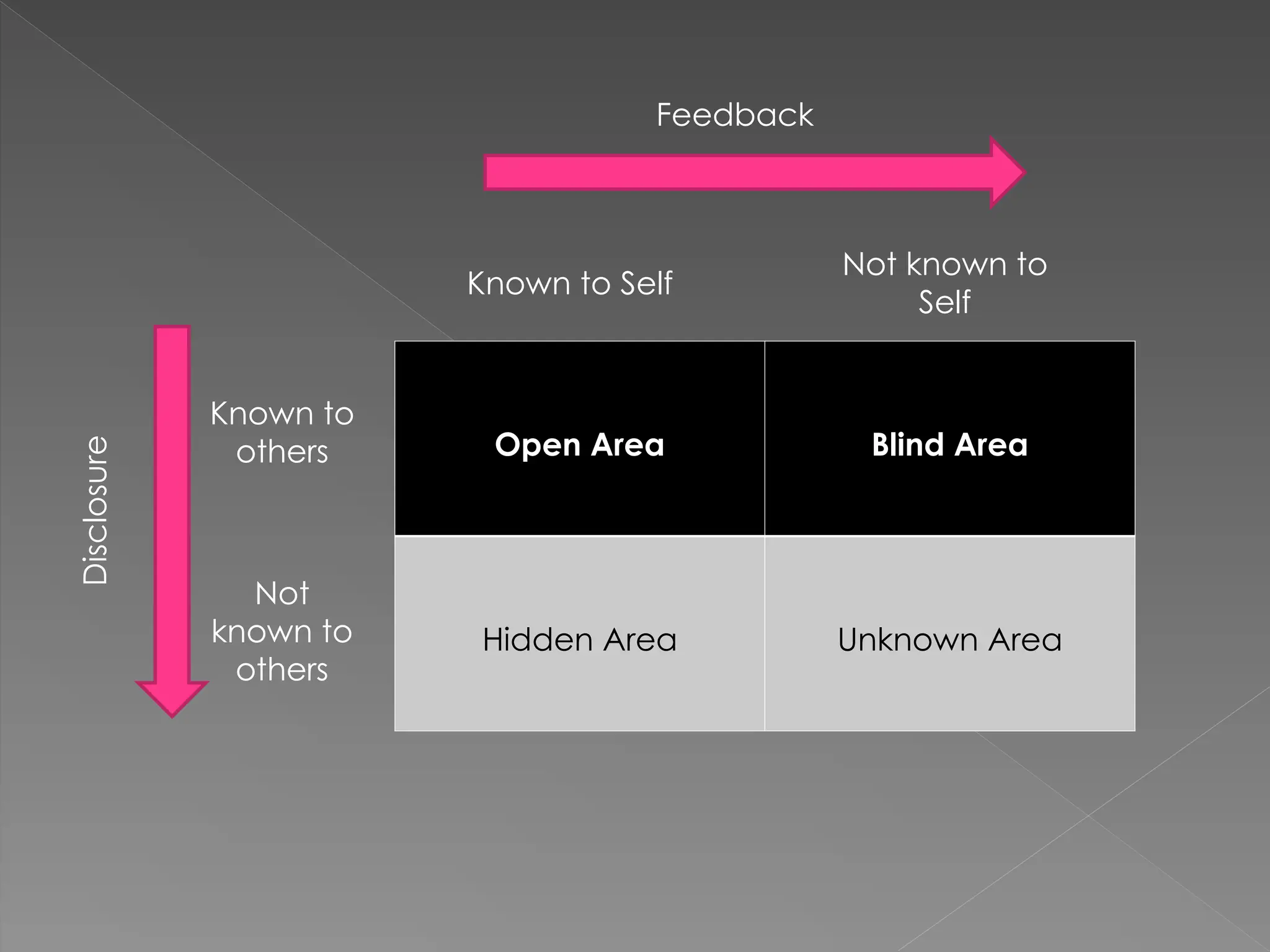 Open Area Blind Area
Hidden Area Unknown Area
Feedback
Known to Self
Known to
others
Not known to
Self
Not
known to
others
Disclosure
 