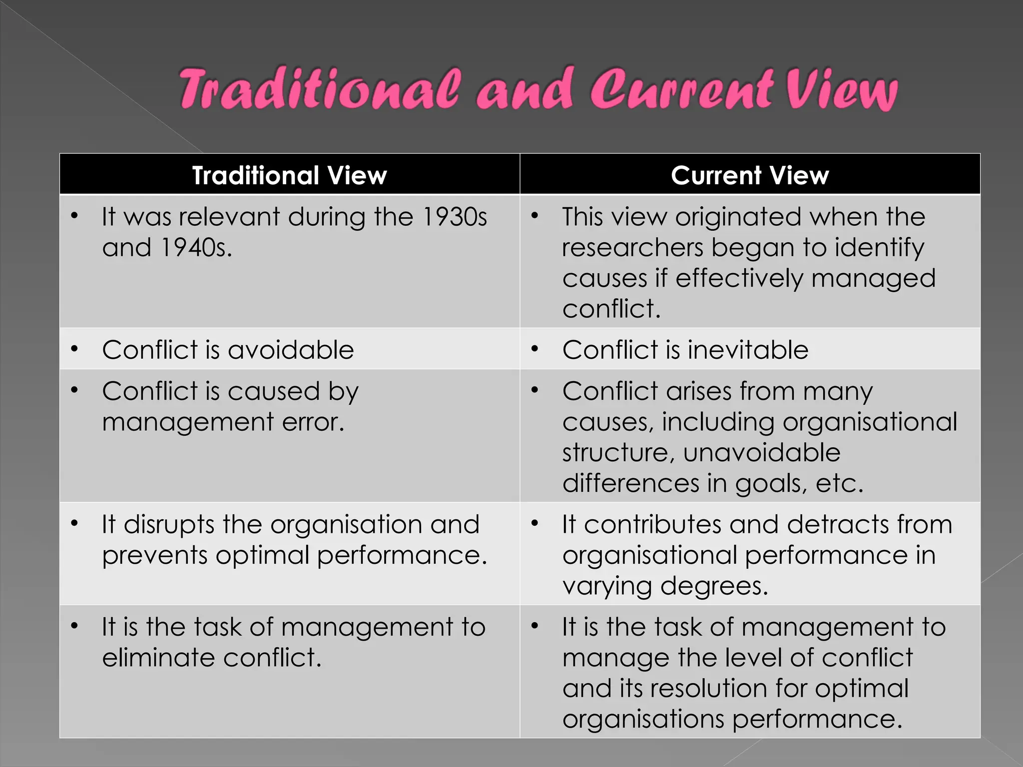 Traditional View Current View
• It was relevant during the 1930s
and 1940s.
• This view originated when the
researchers began to identify
causes if effectively managed
conflict.
• Conflict is avoidable • Conflict is inevitable
• Conflict is caused by
management error.
• Conflict arises from many
causes, including organisational
structure, unavoidable
differences in goals, etc.
• It disrupts the organisation and
prevents optimal performance.
• It contributes and detracts from
organisational performance in
varying degrees.
• It is the task of management to
eliminate conflict.
• It is the task of management to
manage the level of conflict
and its resolution for optimal
organisations performance.
 
